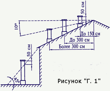 О монтаже дымоходов