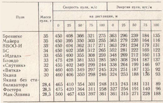 Скорость пули в м с. Дульная энергия пули ружья 12 калибра. Скорость пули ружья 12 калибра. Дальность полета пули гладкоствольного ружья 12 калибра. Начальная скорость пули 12 калибра гладкоствольного ружья.