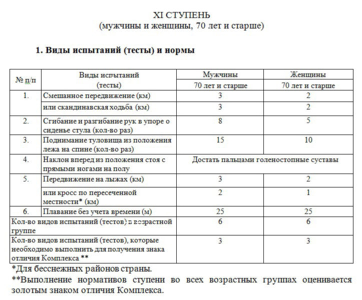 Ступени гто по возрастам таблица для женщин Оренбург туточки! : Оренбург