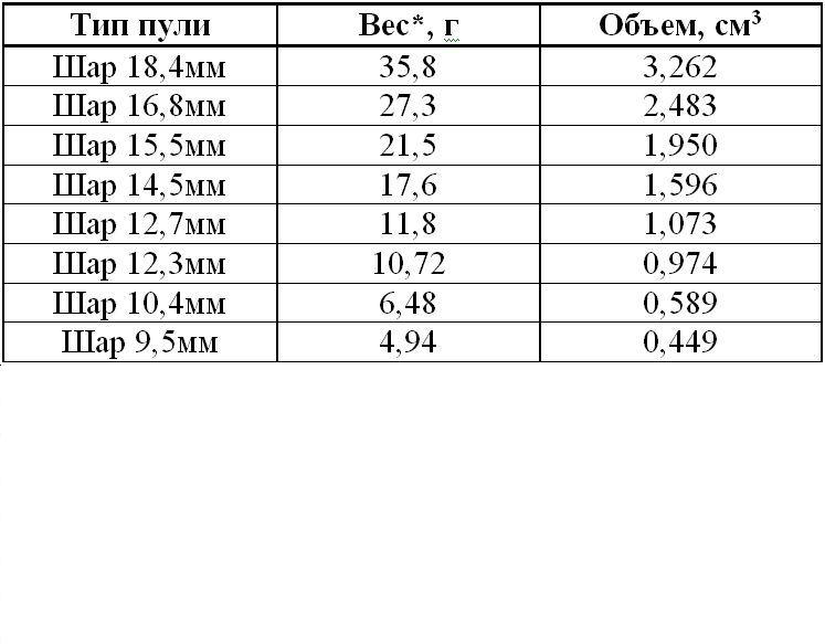 Масса шара диаметр