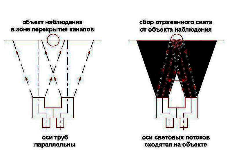 Если в бинокле двоится изображение