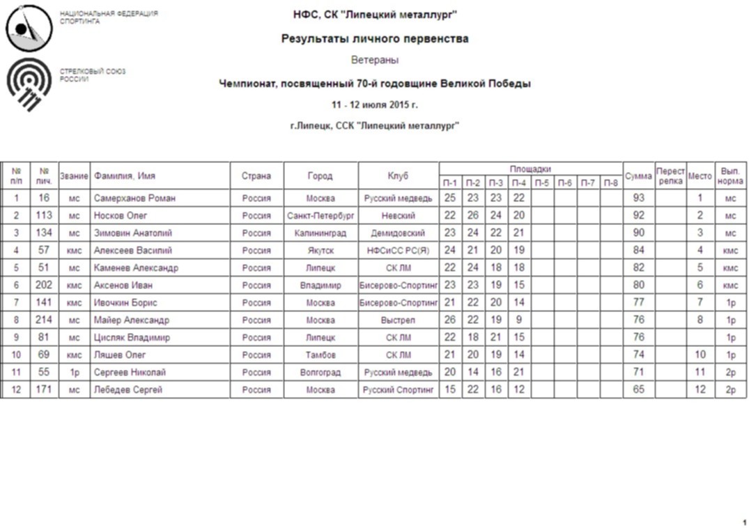 Липецкий металлург таблица. Чемпионат Росси по стендовай стрельбе июль 2022 Результаты.