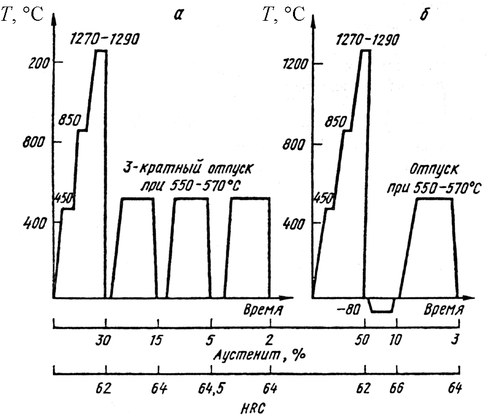 Пройденные закалки. Закалка быстрорежущей стали р18. Термообработка р18 режимы. Закалка стали р18. Схема термообработки стали 15х.