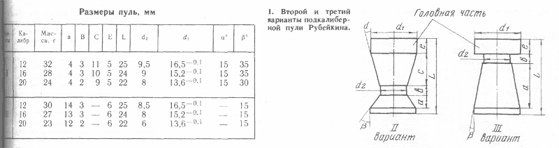 Пуля блондо 12 калибра чертеж