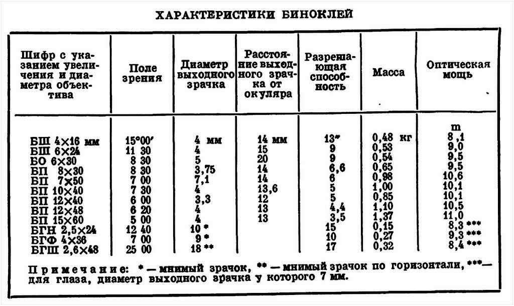 Поле диаметр. Бинокль б-12 ТТХ. Таблица кратности биноклей. Таблица характеристик советских биноклей. Дальность бинокля таблица.