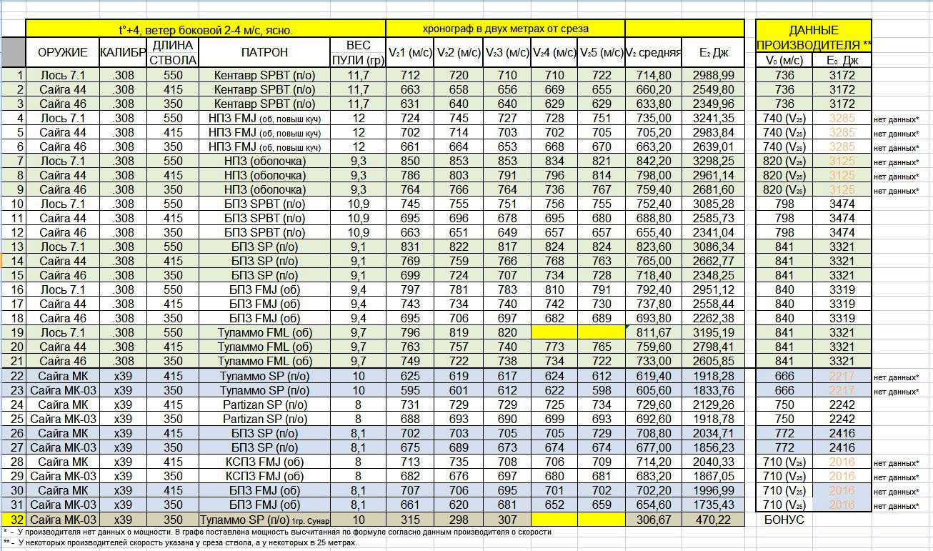 Разрешенная дульная энергия. Баллистика патрона 308 win таблица. Баллистическая таблица Сайга 308 415 мм. Баллистическая таблица патрона 7.62*54. Скорость патрона 7.62х39.