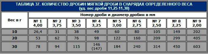 Дробь Номер 12 Купить В Спб