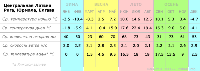 Средняя температура самого холодного месяца. Климат Латвии по месяцам. Средняя температура в Латвии. Рига климат. Рига климат по месяцам.