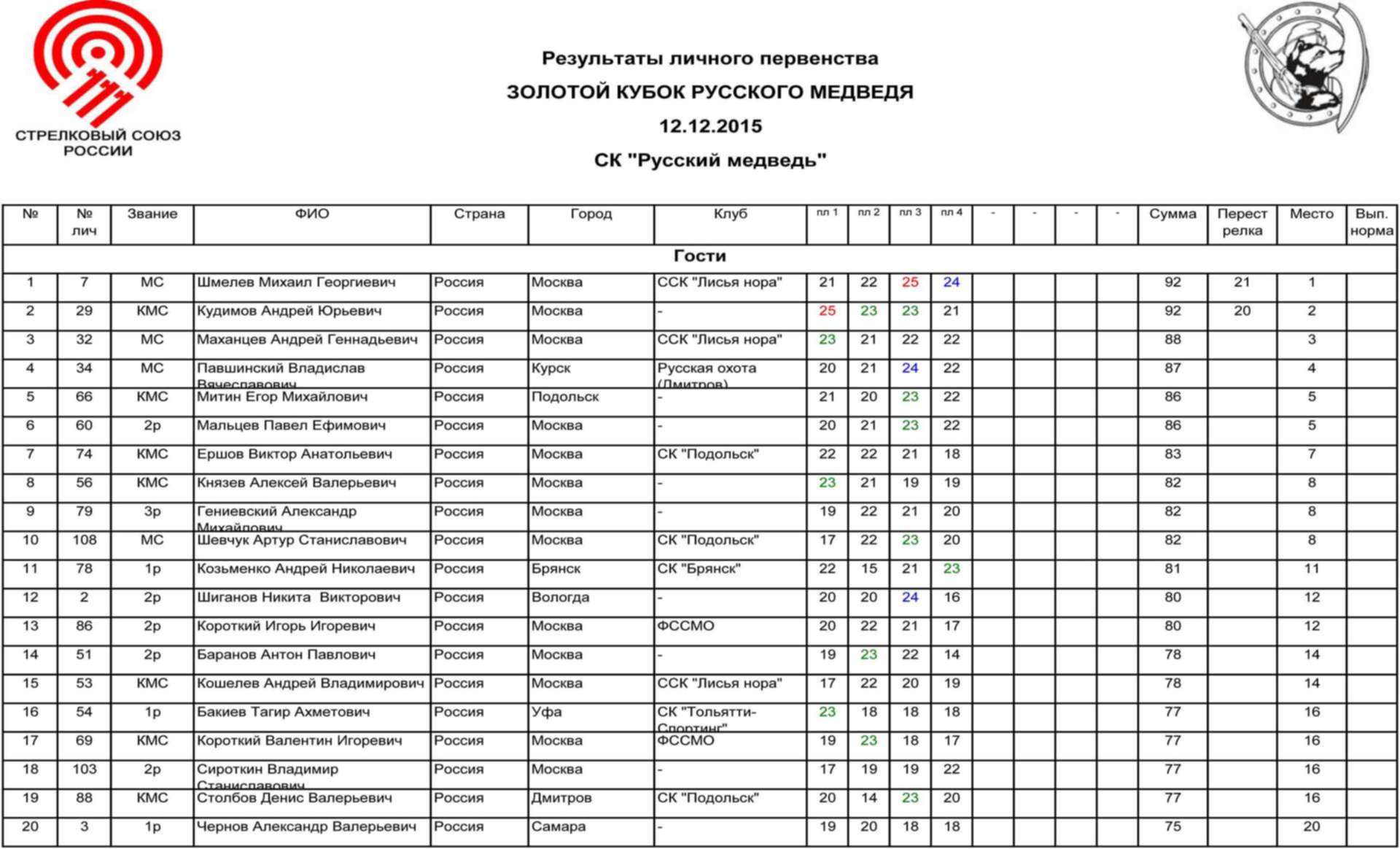 Результаты олимпиады по русскому языку солнечный город