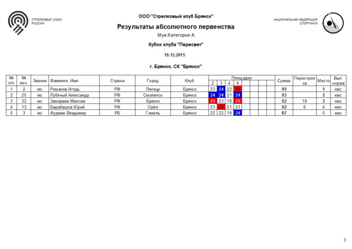 Результаты турнира. Брянск результат соревнований. Стрелковый клуб Пересвет Брянск. Пересвет Брянск график работы 2 января. Ганза.ру стрелковый клуб Брянск охотничий марафон Результаты 2022.