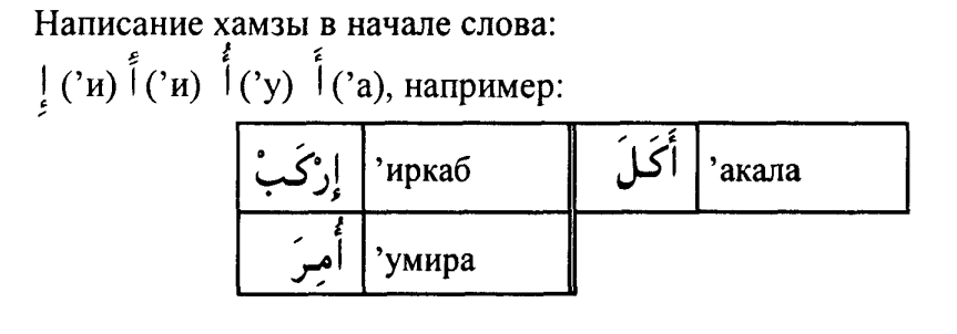 Соединительная хамза правило. Правописание хамзы. правило хамза. соединительная и разделительная хамза на арабском. правило хамзы в арабском языке.