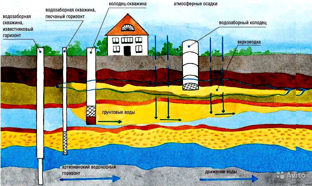 Схема водоносной скважины