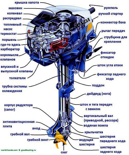 Схема устройства лодочного мотора