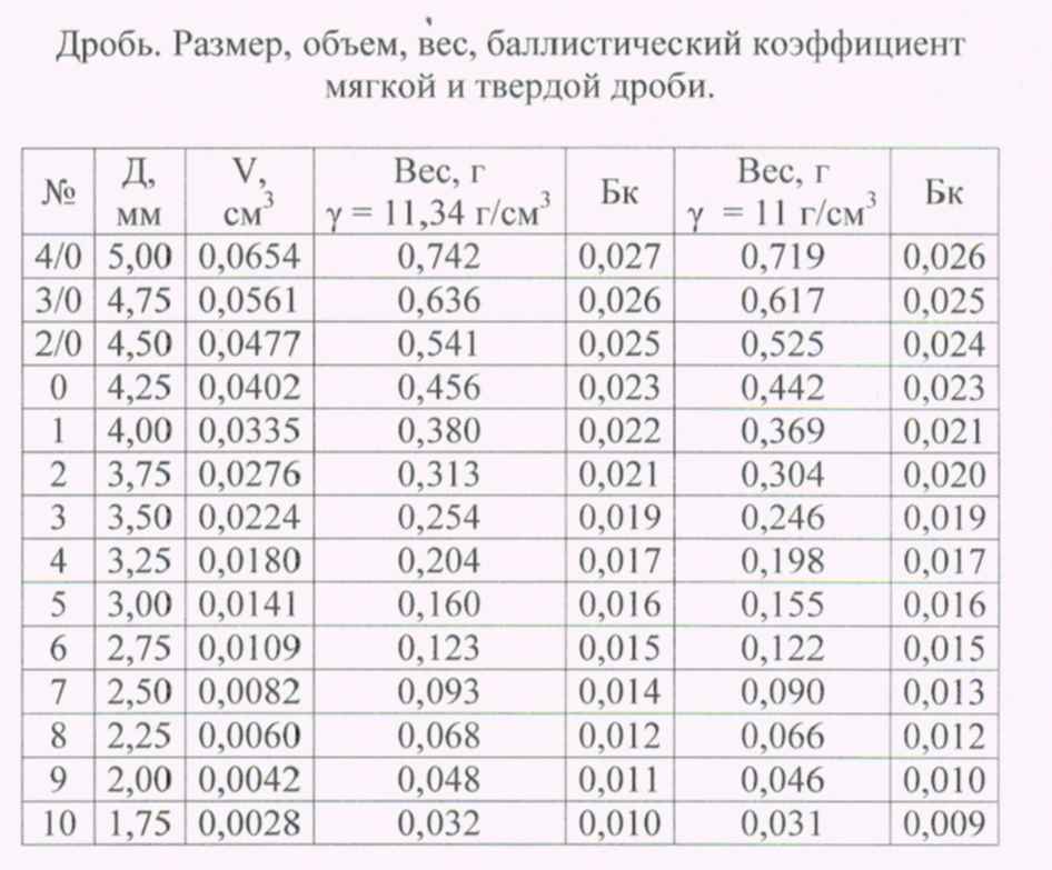 Таблица охотничьей дроби по номерам и размерам