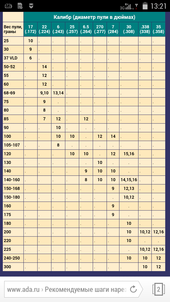 Твист нарезов. Твист нарезов. Твист ствола. Шаг нарезов ствола. Шаг нарезов ствола.
