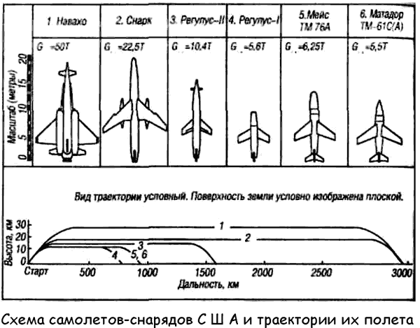 На какой высоте самолет. Высота полета самолета. Профиль полета самолета. Типовой профиль полета самолета. Высота полета бомбардировщика.