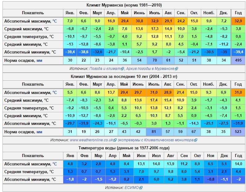 Самая низкая температура в петрозаводске. Средняя температура в Мурманске по месяцам. Климат Мурманска таблица. Средняя температура в Мурманске зимой. Мурманск климат по месяцам.