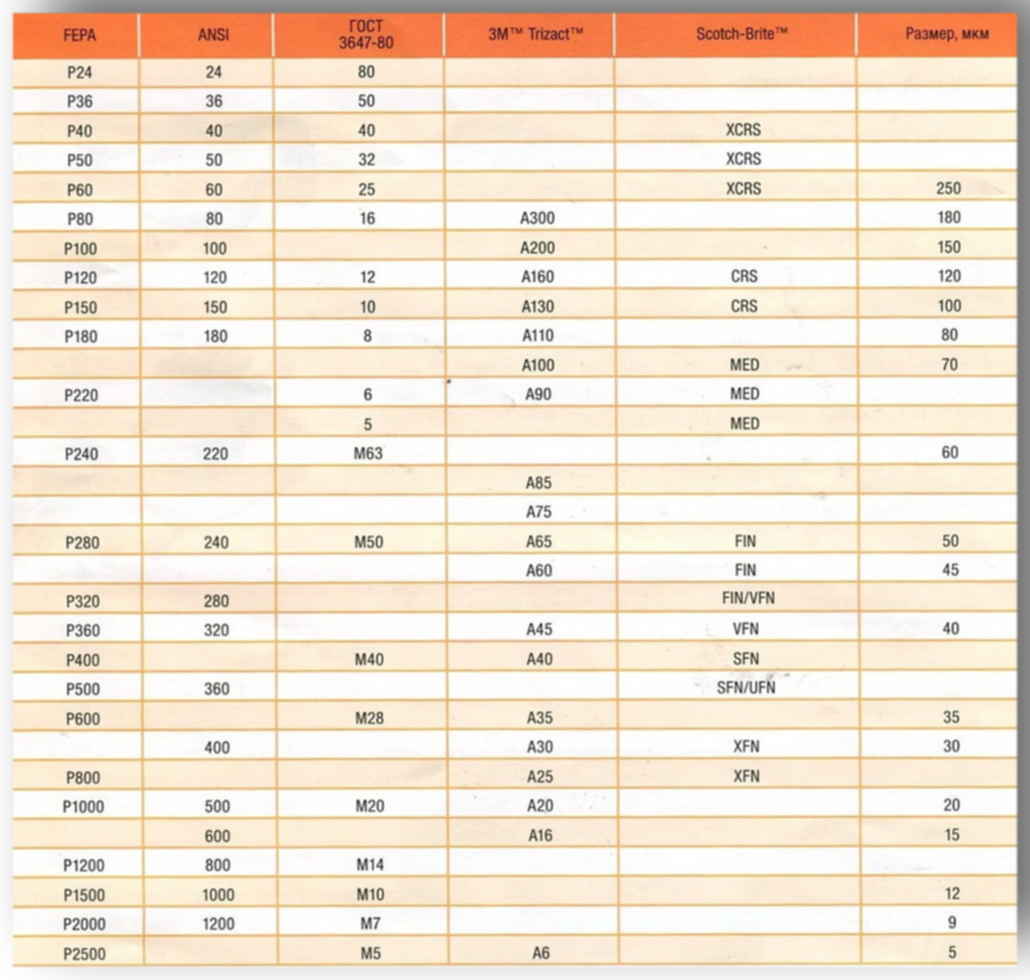Соответствие материалов. FEPA зернистость таблица. Шлифовальная бумага зернистость таблица. Таблица зернистости абразивов. Таблица соответствия зернистости шлифовальных материалов.