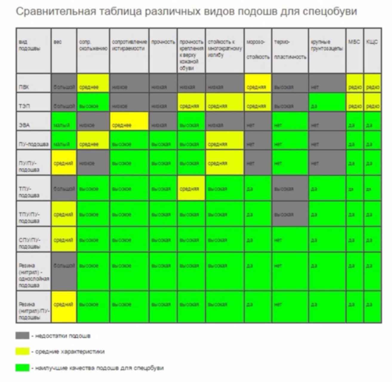 Разные таблицы. Подошвы сравнительная таблица. Материал подошвы обуви таблица. Таблица видов подошвы. Сравнительная таблица различных видов подошв для спецобуви.