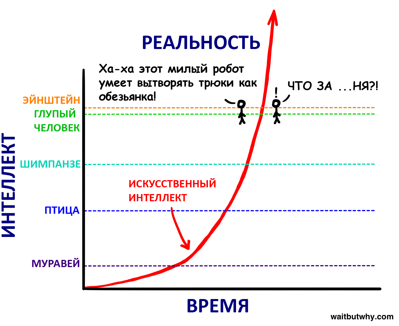 Ии анализ. Искусственный интеллект диаграмма. Искусственный интеллект график. График развития искусственного интеллекта. Диаграмма развития искусственного интеллекта.