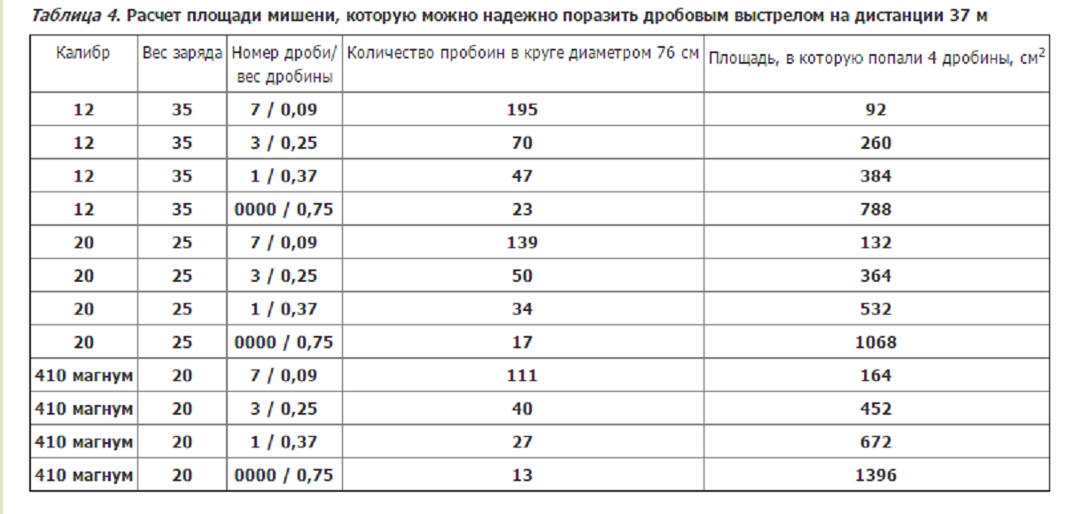 Дробь Номер 12 Купить В Спб