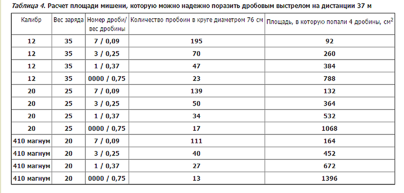 Диаметр картечи по номерам таблица