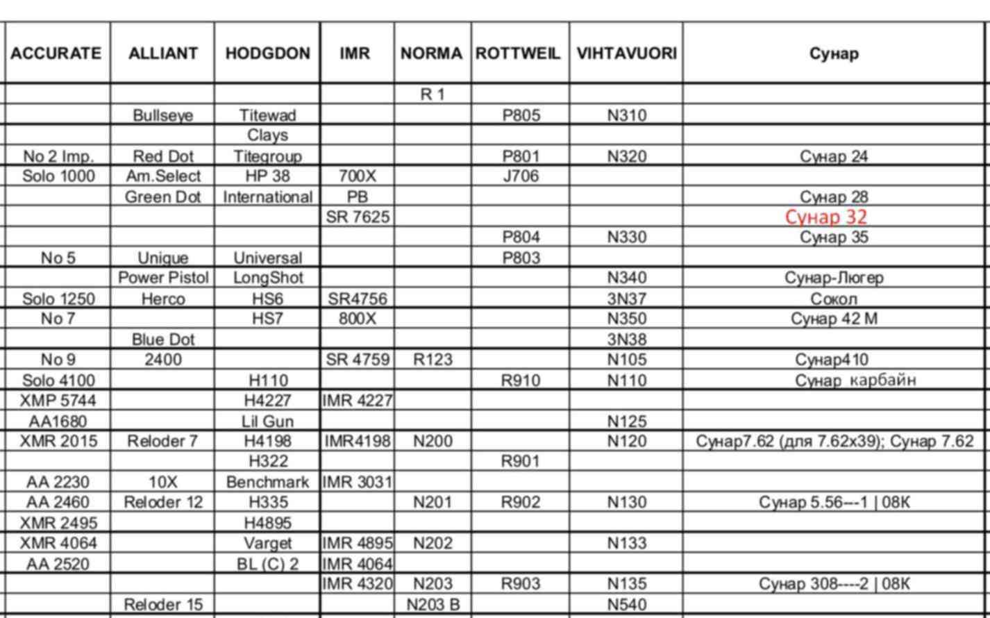 N n 7 7 9. Таблица навески пороха Сунар 7.62. Таблица соответствия Порохов для 223 калибра. Таблица соответствия нарезных Порохов. Таблица Порохов Сунар для релоадинга.