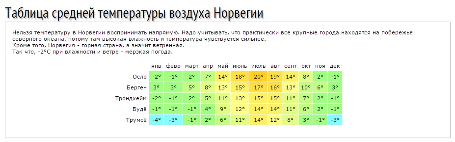 Норвегия температура по месяцам. Среднегодовая температура в Норвегии. Средняя температура в Норвегии по месяцам. Средняя годовая температура в Норвегии.