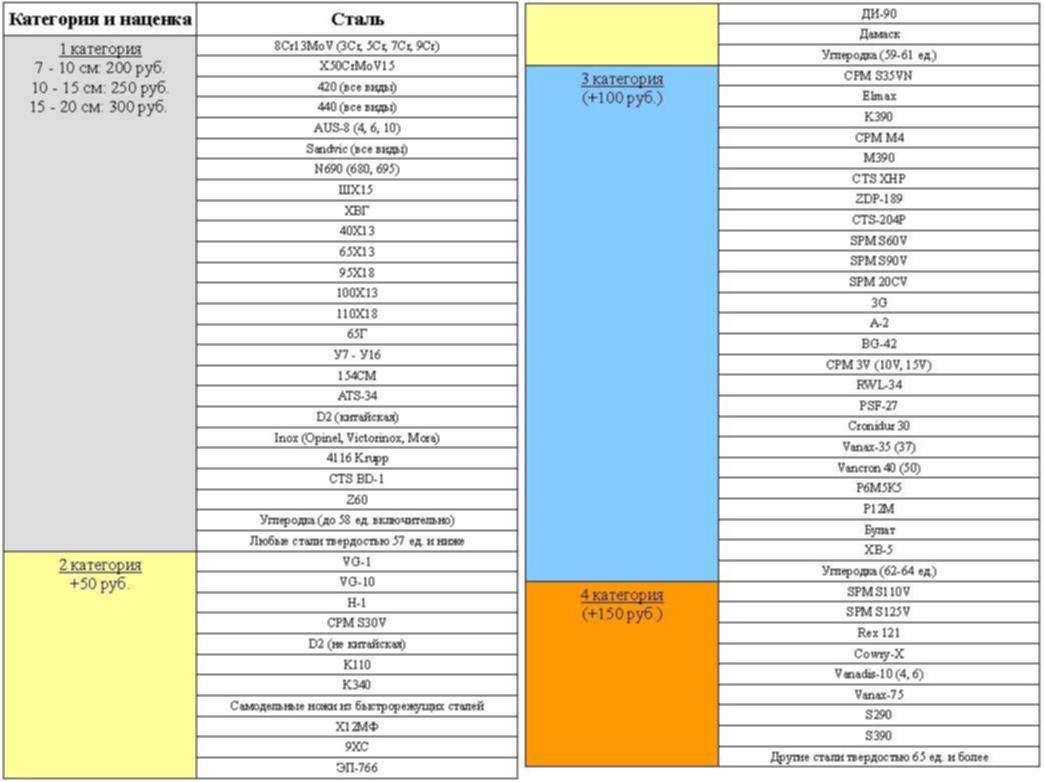 Рейтинг сталей. Марки стали для ножей по твердости. Твёрдость стали для ножей таблица. Таблица маркировки сталей для ножей. Таблица марок стали для ножей расшифровка.