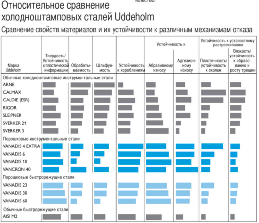 Сравнение сталей. Сравнительная таблица твёрдости сталей для ножей. Марка стали для ножей таблица.