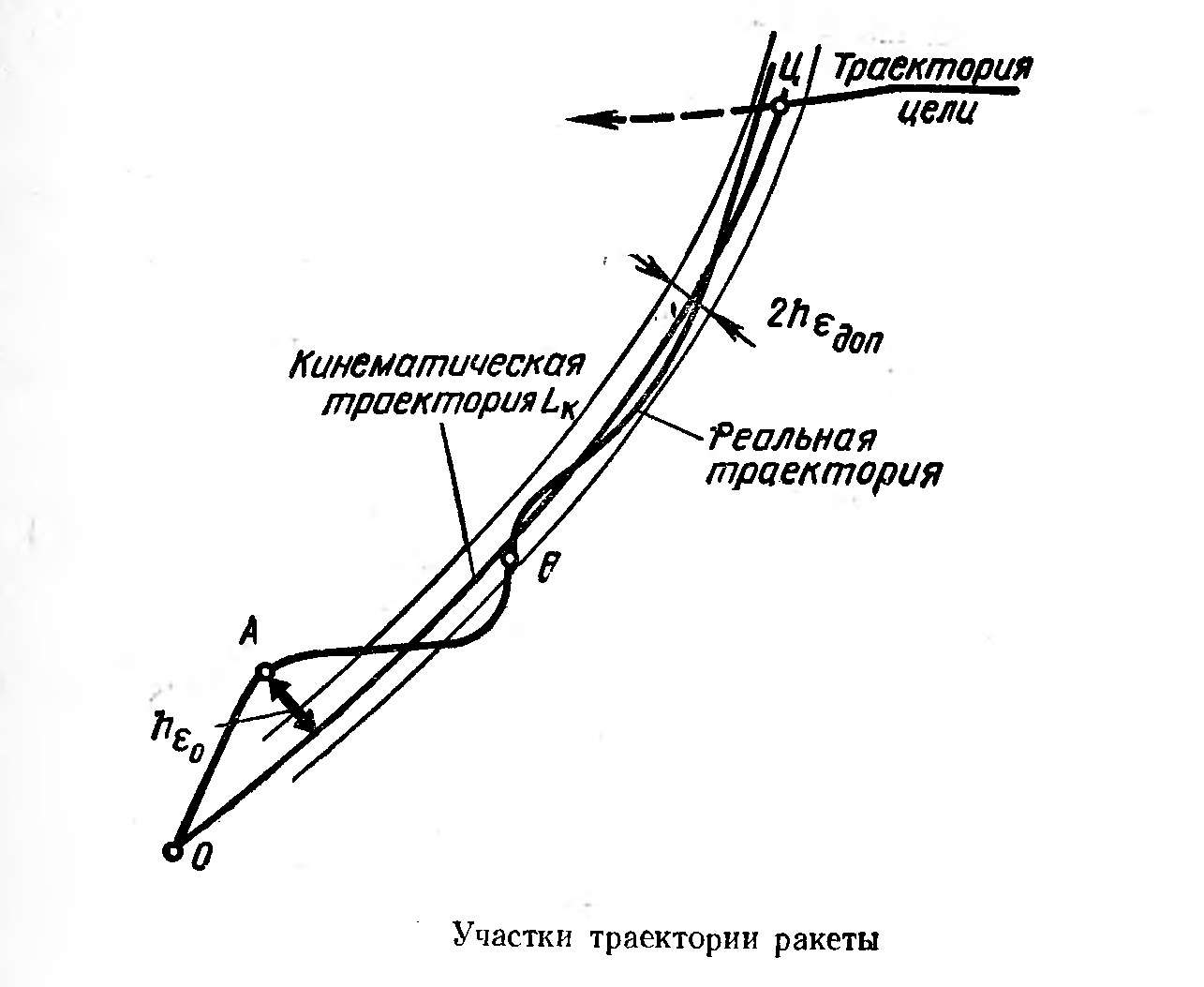 Ошибки траектория