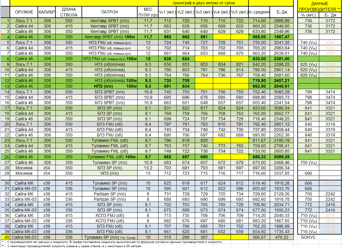 Скорость пули в метрах в секунду. Баллистическая таблица Сайга 308. Баллистика патрона 308 win таблица. Скорость пули 308 калибра. Баллистика 308 калибра таблица.