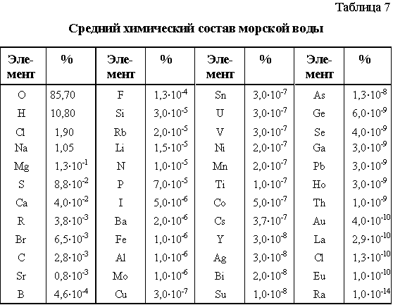 Жизнь под водой таблица