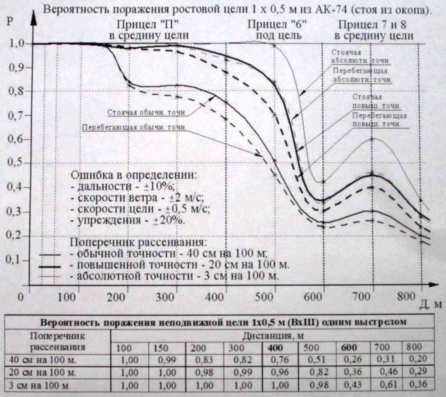 Вероятность поражения. Вероятность поражения цели. Зависимость вероятности попадания от дальности.