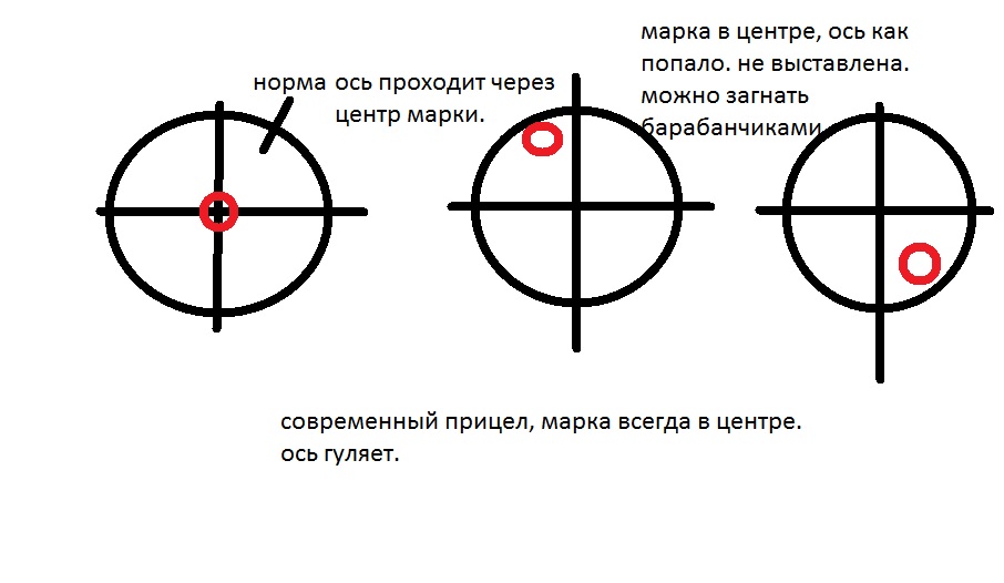 Схема пристрелки оптического прицела