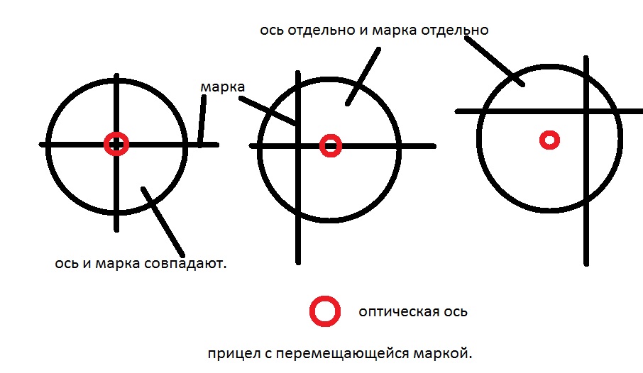 Схема пристрелки оптического прицела