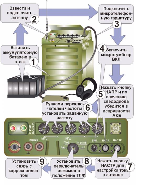 Радиостанция Р 159 Купить