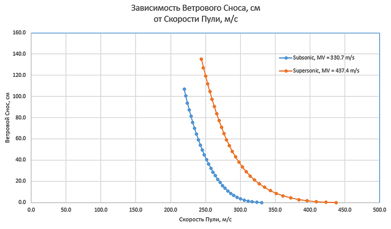 Схема ветрового сноса пули