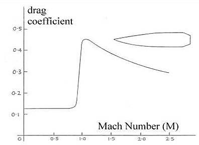 Число маха. Драг коэффициент пули. Drag функция. Drag curve пули это?. Число Маха больше в турбинах.