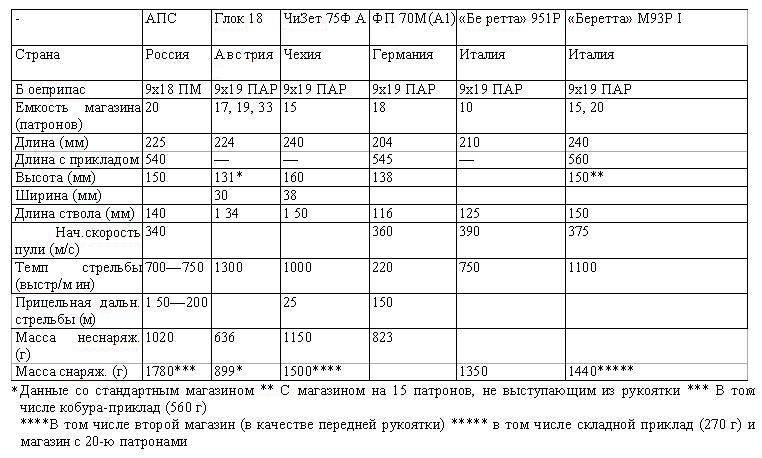 Ттх апс стечкина. Ттх стечкина. Ттх стечкина. Ттх апс 9 мм. Ттх апс стечкина.