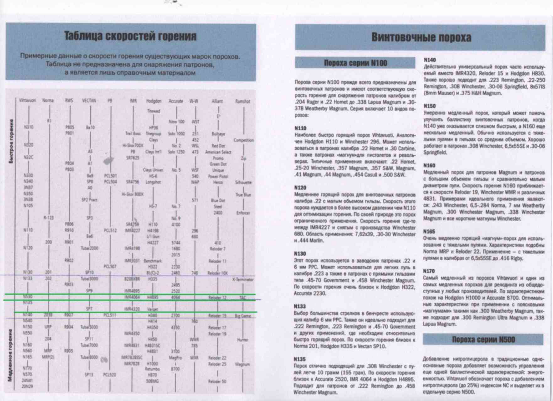 Скорость пороха. Таблица соответствия Порохов для 223 калибра. Скорость горения Порохов таблица. Таблица импортных Порохов. Таблица нарезных Порохов.