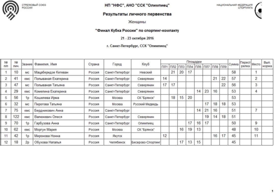 Финал кубка россии расписание. Кубок России Результаты. ССК Олимпиец. Спортинг-компакт протокол стрельбы. Разряды Спортинг-компакт Спортинг компакт нормативы.