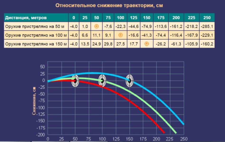 Сигнал баллистика севастополь. Баллистика патрона 223 Rem. Баллистическая таблица патрона 7.62х39. Баллистика патрона 7.62х39 БПЗ SP.