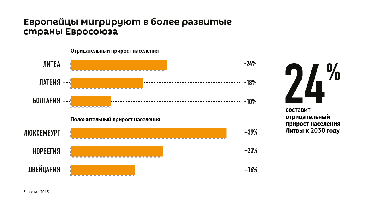 Литва эстония латвия численность. Миграция из стран Балтии. Литва миграция населения. Миграция населения Латвии. Миграция в развитых странах.