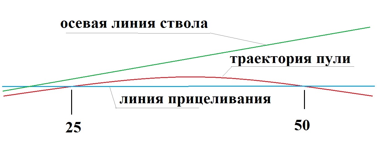 Программа траектория. Линия полета пули. Линия прицеливания. Линией прицеливания называется.