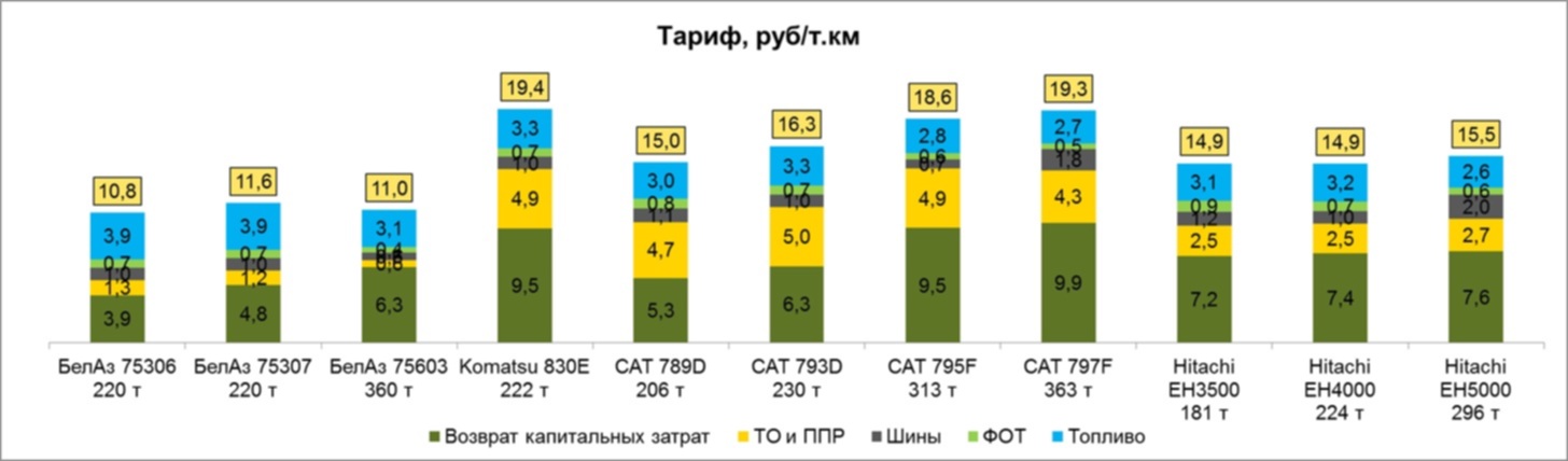 Расход топлива белаза. БЕЛАЗ 75306 характеристики. Статистика БЕЛАЗА. БЕЛАЗ 75307. БЕЛАЗ 75307 технические характеристики.