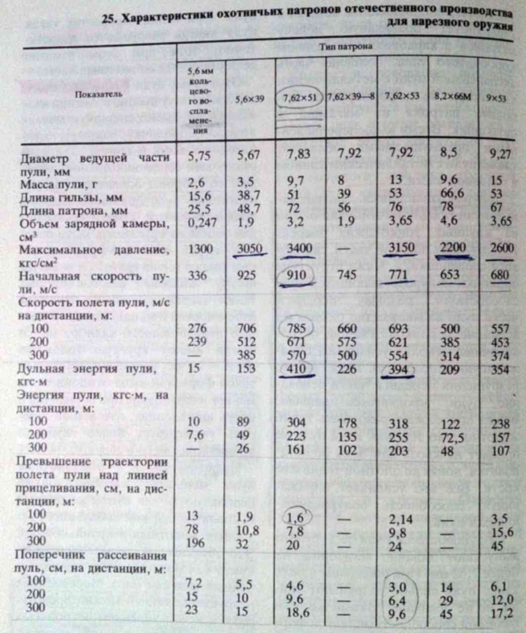 Разрешенная дульная энергия. 12.7 Дульная энергия.