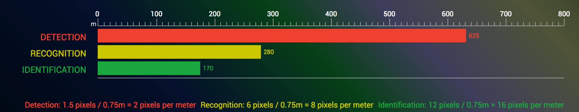 Обнаружение идентификация распознавание. Идентификация пикселей на метр. Дальность обнаружения, м дистанция распознавания. Дальность распознавания дальность идентификации.