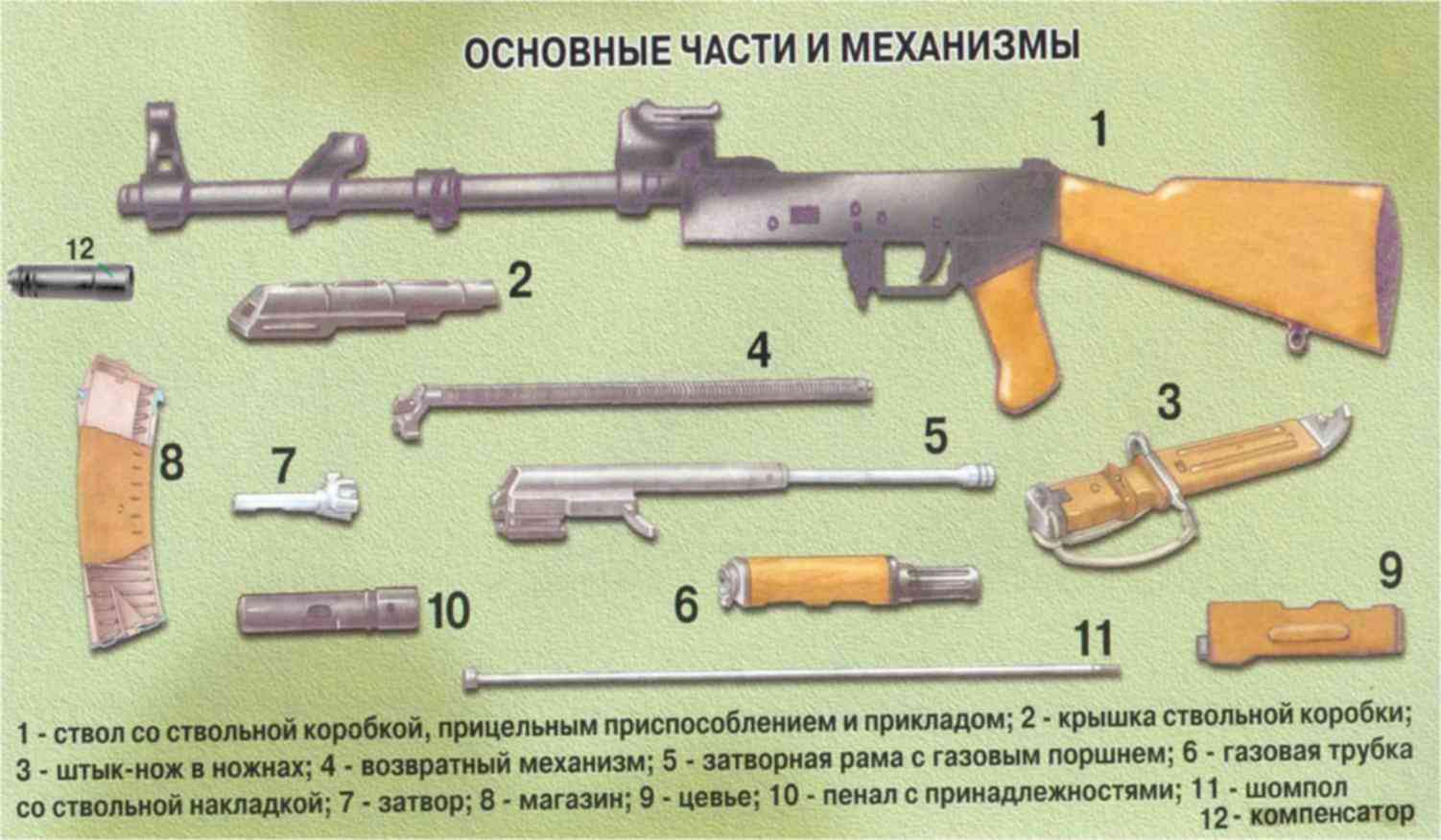 Из каких частей состоит со. Основные части автомата Калашникова АК-74. Основные части автомата АК 74. Назовите основные части автомата Калашникова АК-74. Основные части и механизмы АК-74.