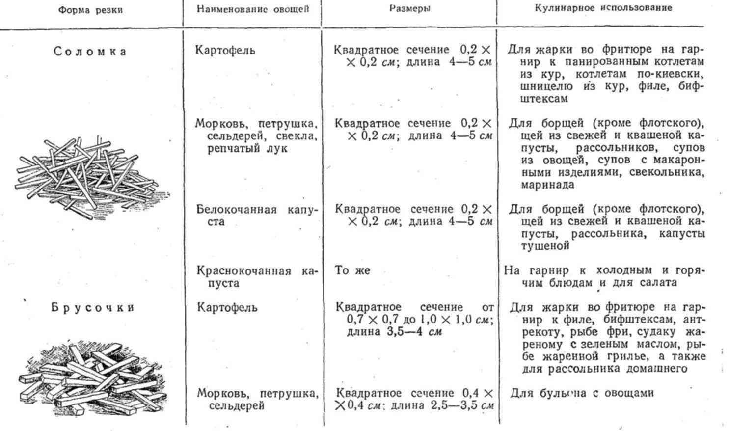 Формы нарезки капусты таблица